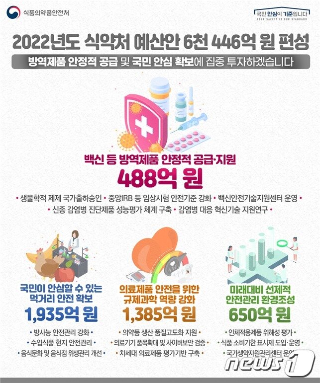 본문 이미지 - 식품의약품안전처 2022년 예산안 안내 (제공 식품의약품안전처)ⓒ 뉴스1