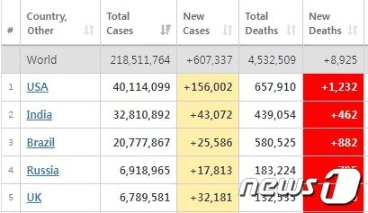 본문 이미지 - 주요국 코로나 확진및 사망자 통계 - 월드오미터 갈무리