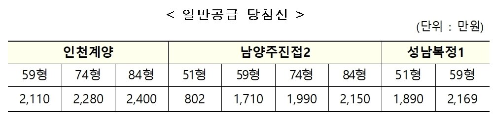 본문 이미지 - 1차 사전청약 일반공급 당첨선(LH 제공) ⓒ 뉴스1