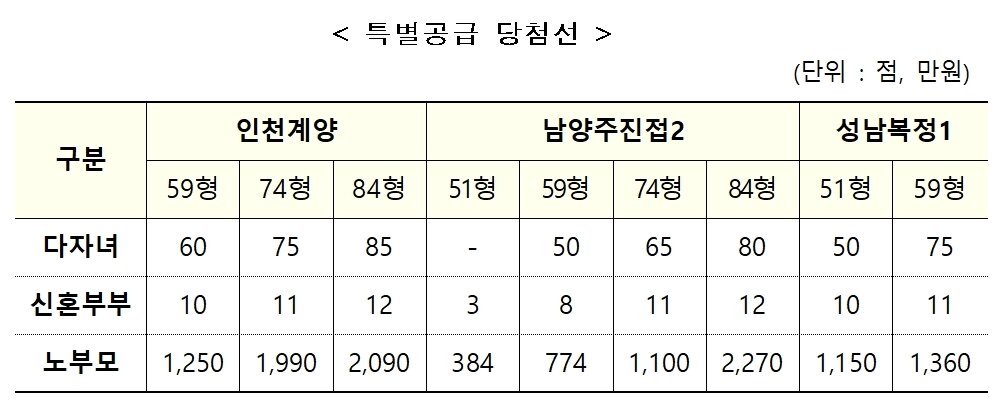 본문 이미지 - 1차 사전청약 특별공급 당첨선. LH 제공. /뉴스1