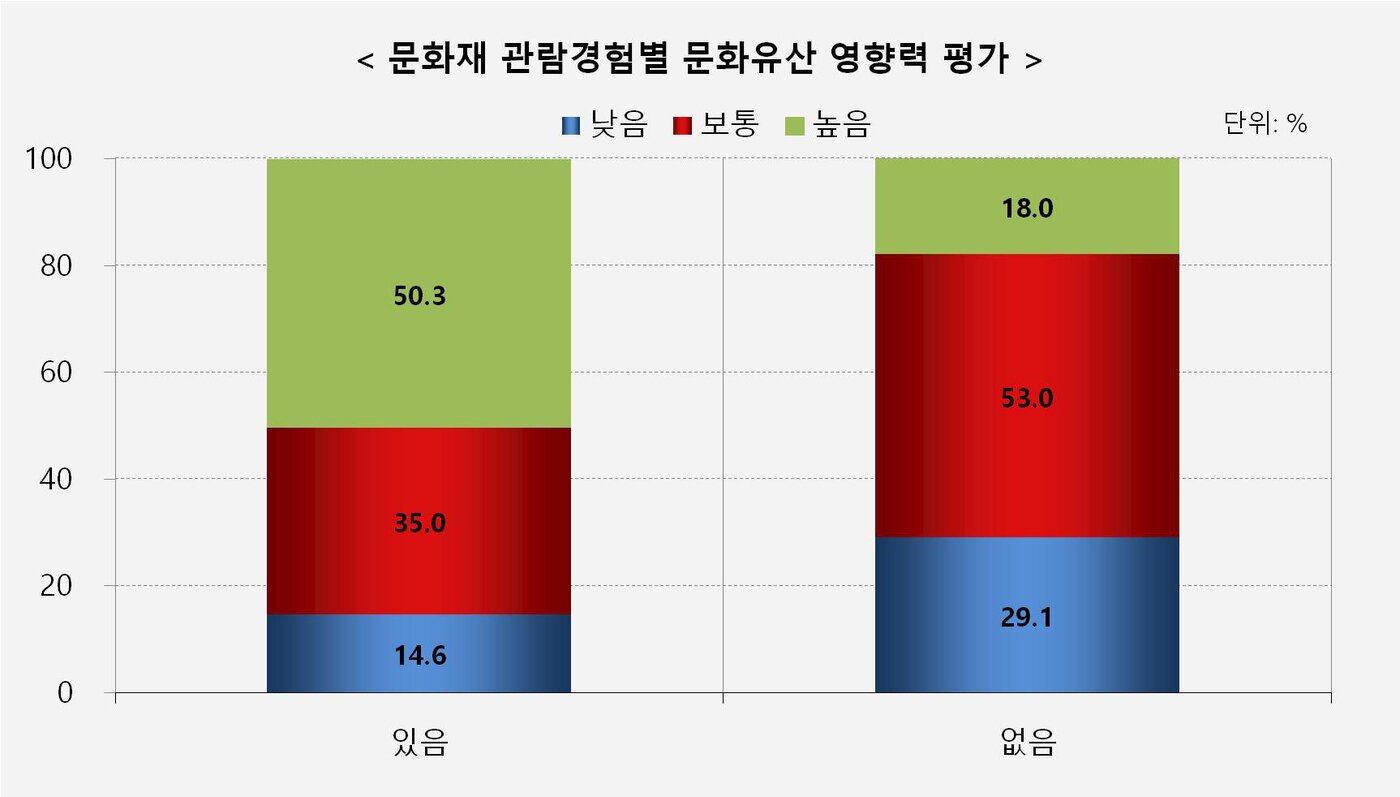 본문 이미지 - 문화재 관람경험별 문화유산 영향력 평가