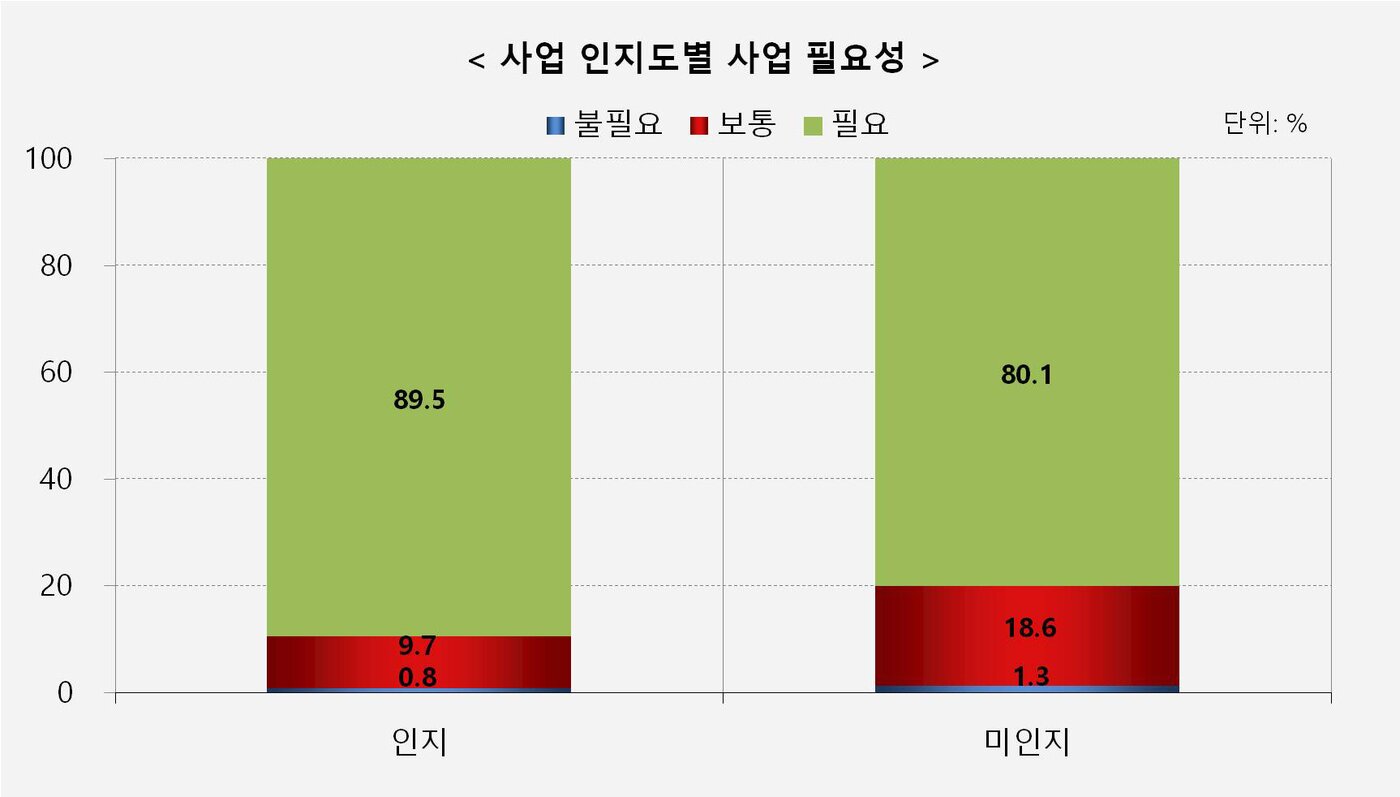 본문 이미지 - 문화재돌봄 사업 인지도별 사업 필요성
