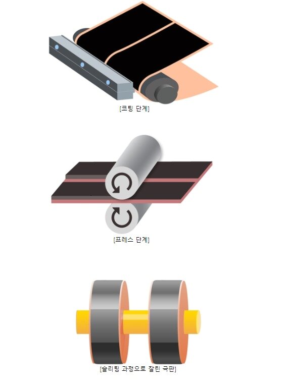 본문 이미지 - 삼성SDI 배터리 제조공정 중 극판 공정.(삼성SDI 제공)ⓒ 뉴스1