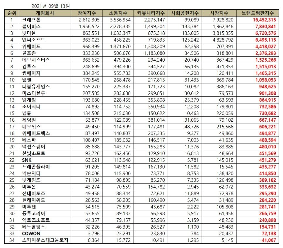 본문 이미지 - 9월 게임 상장기업 브랜드평판 조사 (한국기업평판연구소 제공)ⓒ 뉴스1