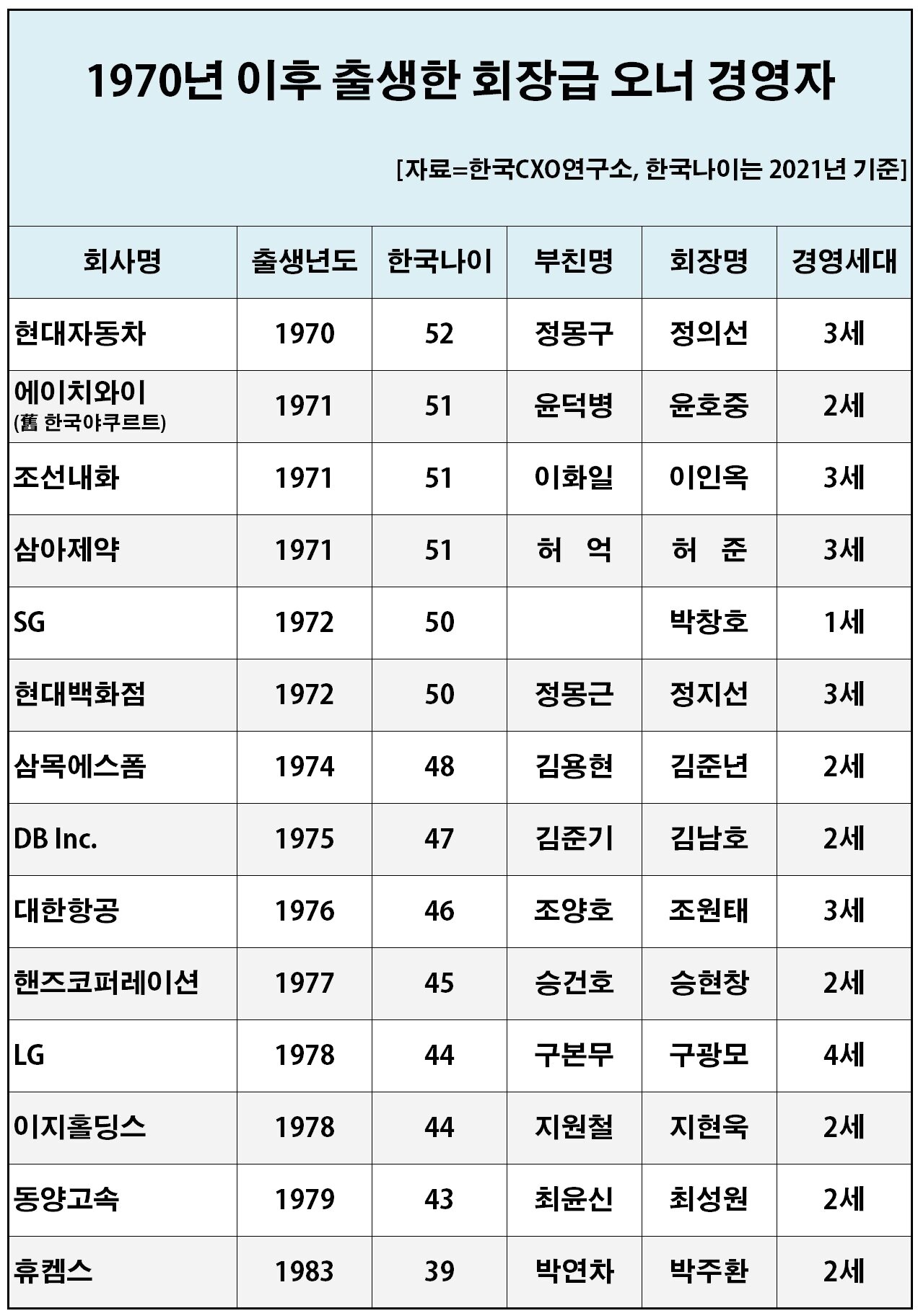 오너家 임원 10명 중 3명은 MZ세대…70년생 이후 회장·부회장만 40명 - 뉴스1