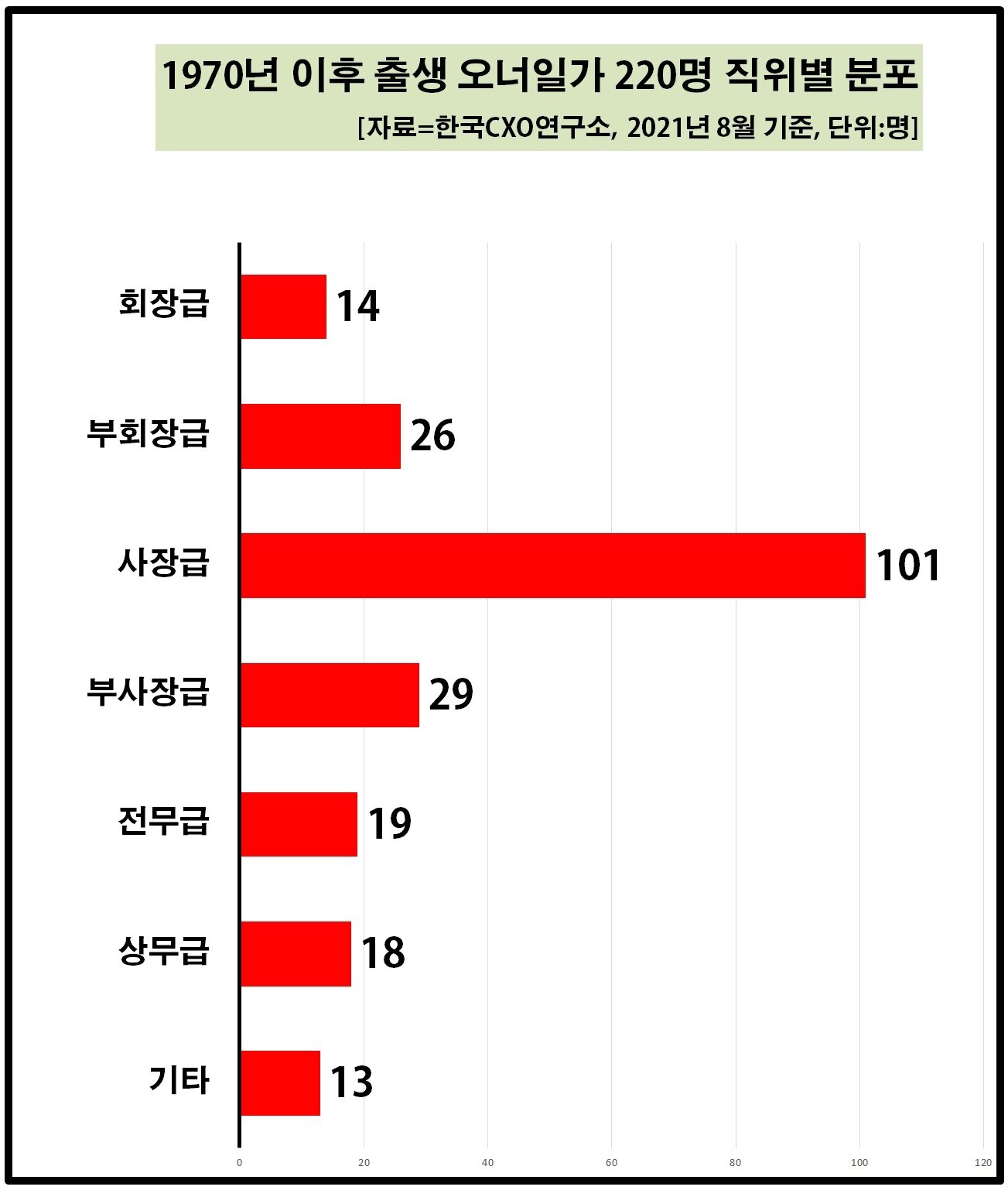 오너家 임원 10명 중 3명은 MZ세대…70년생 이후 회장·부회장만 40명 - 뉴스1