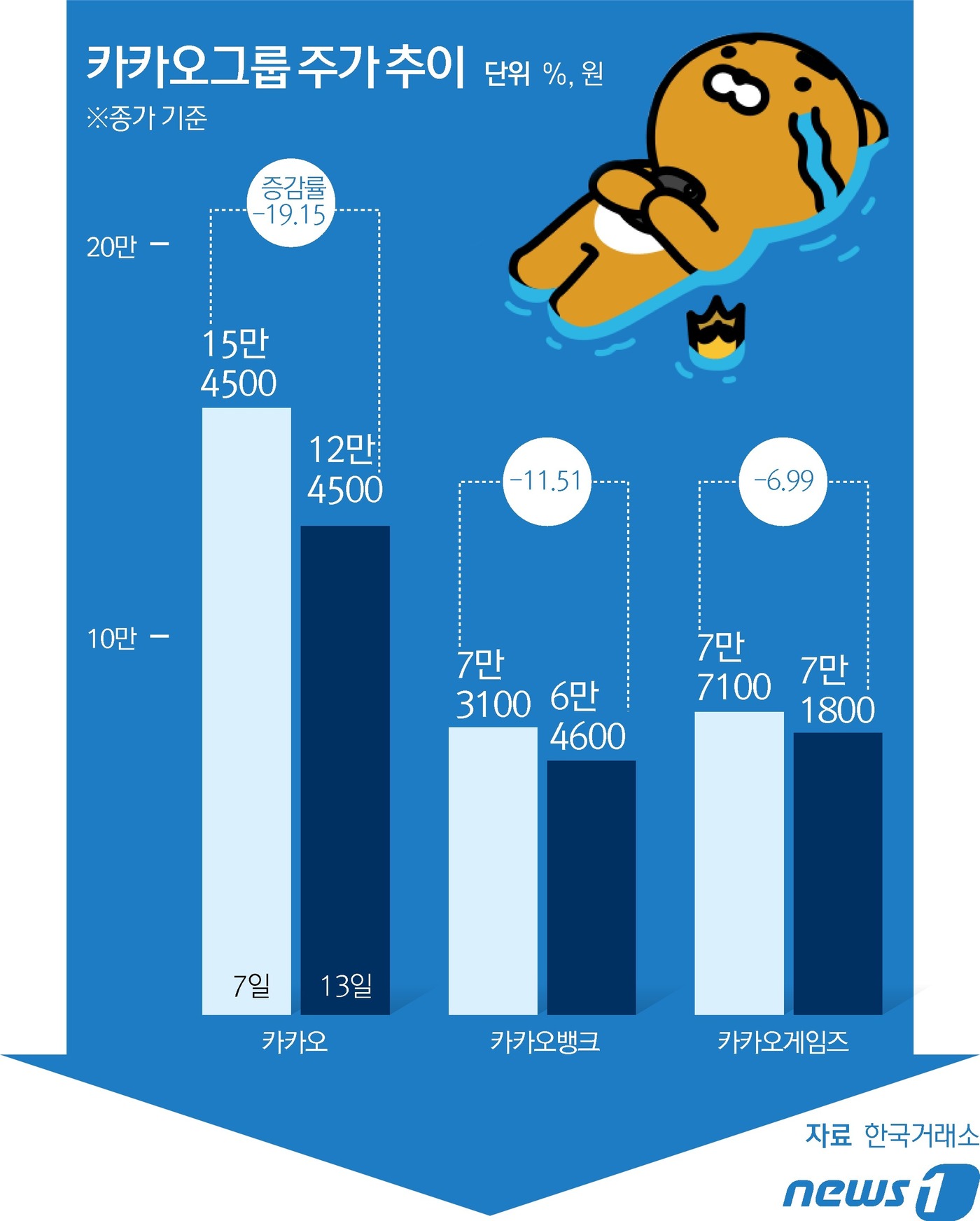 그래픽] 카카오그룹 주가 추이 - 뉴스1