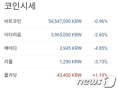 본문 이미지 - 이 시각 현재 주요 암호화폐 국내 시황 - 업비트 갈무리