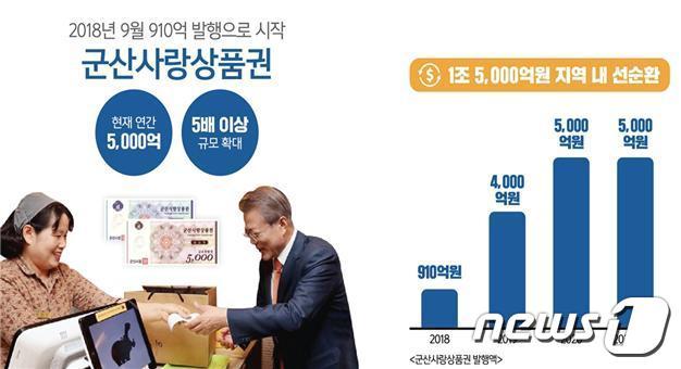 10% 할인' 군산사랑상품권 인기 실감…지류 2850억 소진 - 뉴스1