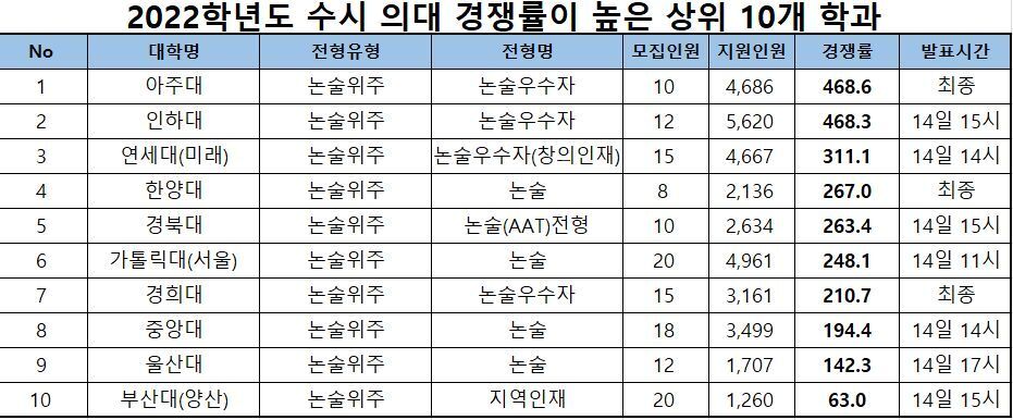 본문 이미지 - 종로학원하늘교육 제공.ⓒ 뉴스1