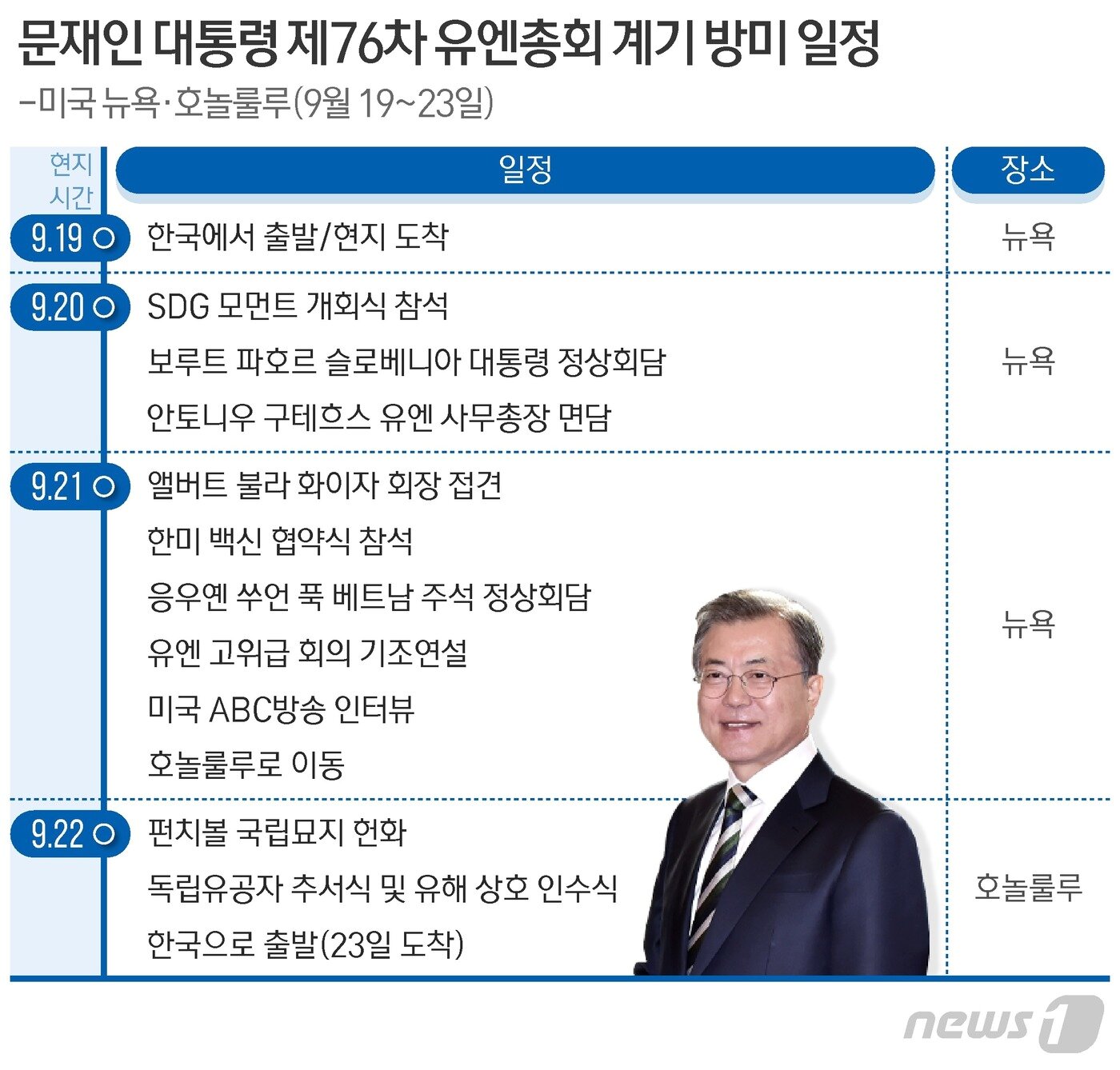본문 이미지 - 문재인 대통령이 오는 19일부터 23일까지 3박5일 간 제76차 유엔총회와 한미 유해 상호 인수식 참석을 위해 미국을 방문하는 가운데 이 기간 화이자 최고경영자(CEO) 접견과 미국 ABC 방송 인터뷰 등 다양한 일정을 소화할 예정이다. ⓒ News1 최수아 디자이너