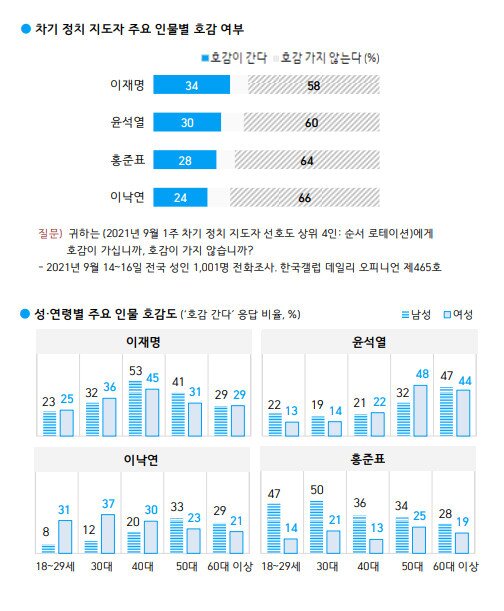 본문 이미지 - 차기 정치지도자 주요인물 호감도 (한국갤럽 제공) ⓒ 뉴스1