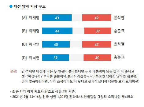 본문 이미지 - 양자 가상대결 결과 (한국갤럽 제공) ⓒ 뉴스1