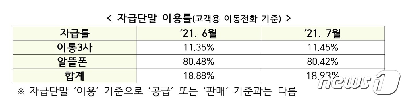 본문 이미지 - 국내 자급 단말 이용률 통계&#40;변재일 의원실 제공&#41; ⓒ 뉴스1