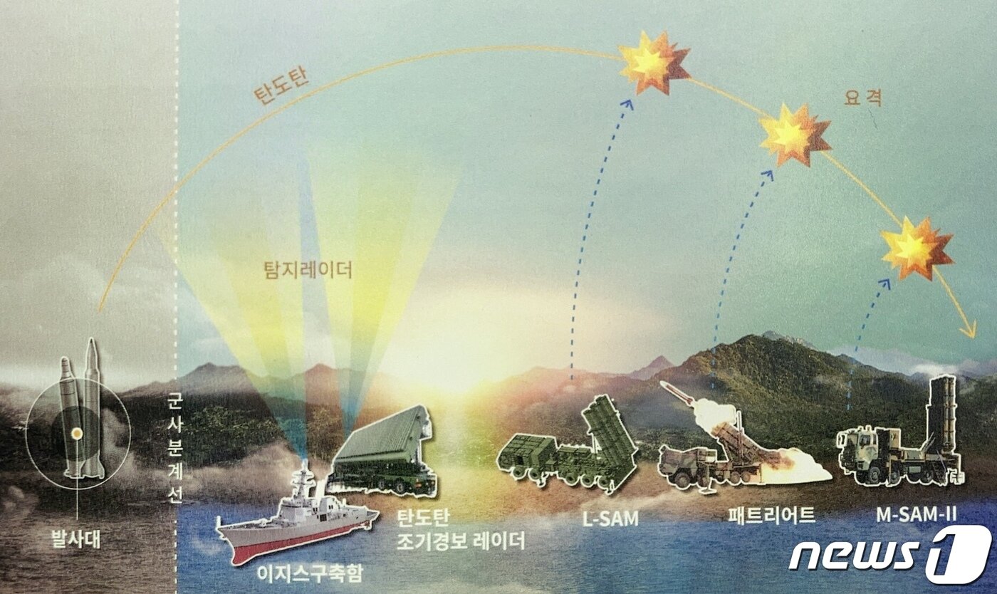 본문 이미지 - 한국형미사일방어능력 구축 ('2022~26 국방중기계획' 캡처) ⓒ 뉴스1
