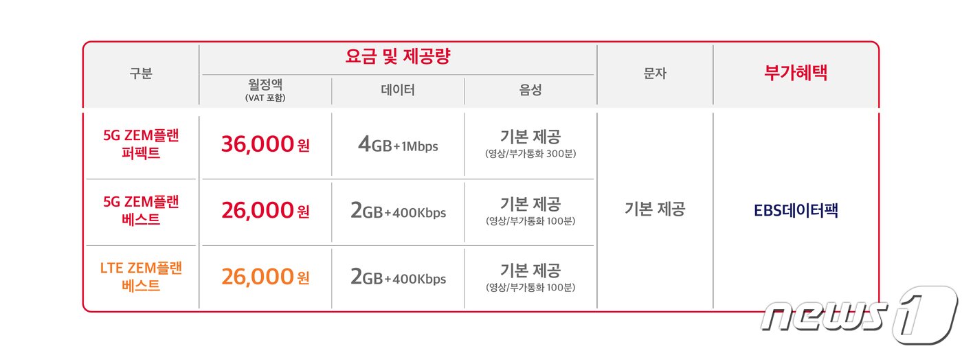 본문 이미지 - SK텔레콤이 새롭게 출시한 어린이전용 요금제ⓒ 뉴스1