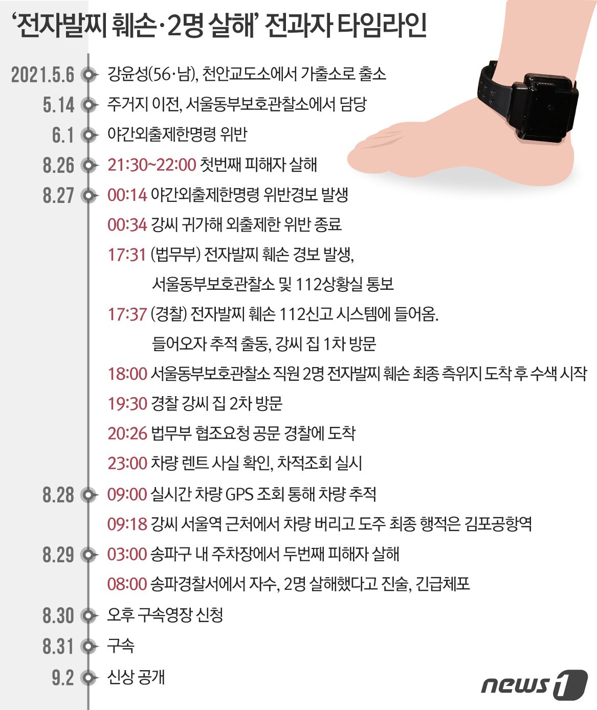 본문 이미지 - 경찰이 전자발찌를 훼손하고 2명을 살해한 피의자 강윤성(56)의 신상정보를 2일 공개했다. 그는 전과 14범으로 앞서 특수강제추행 혐의로 징역을 살다 올해 5월 전자발찌를 부착하고 출소했다. ⓒ News1 최수아 디자이너