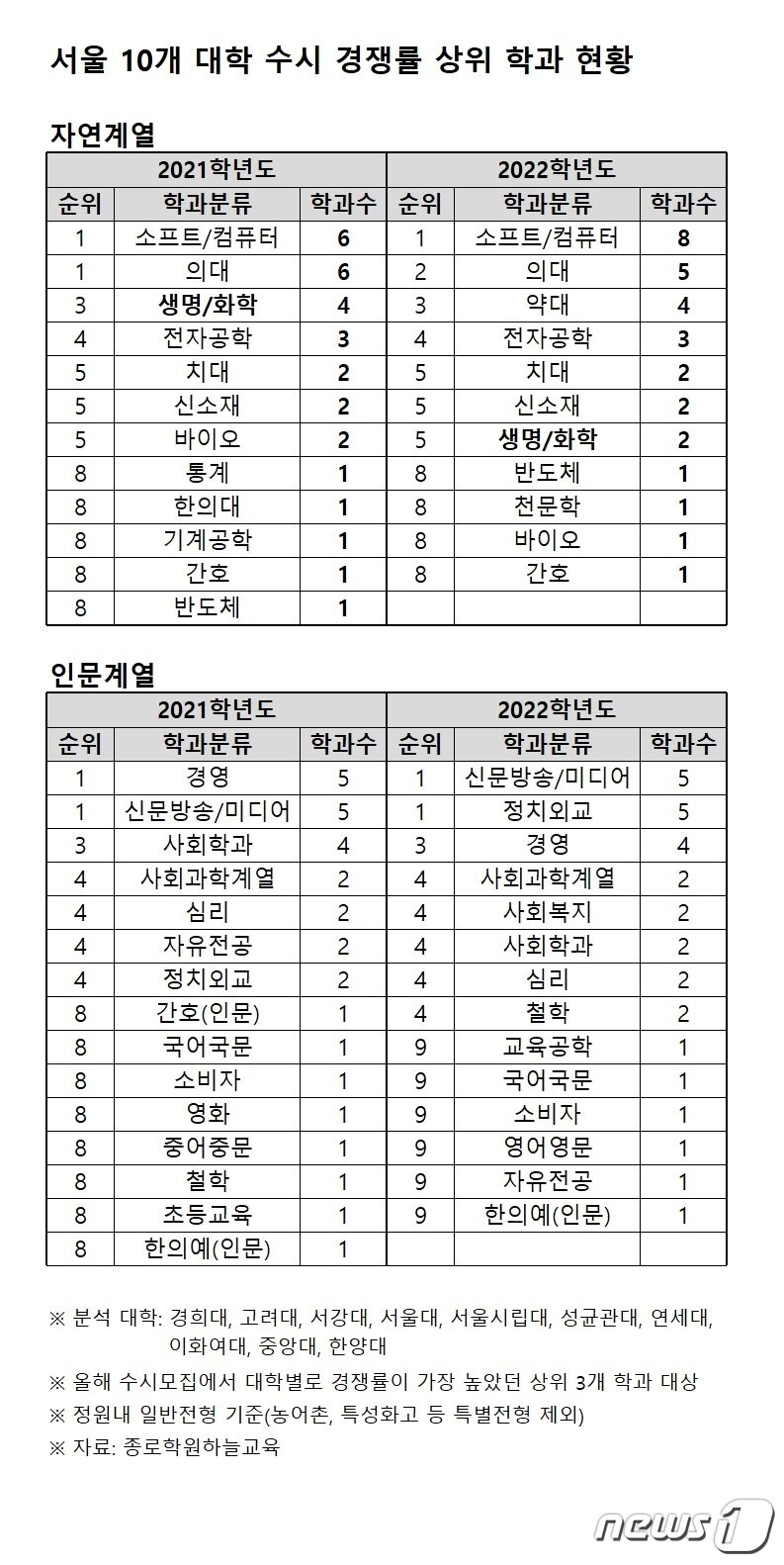 본문 이미지 - 서울 주요 10개 대학의 수시모집 경쟁률 상위 3개 학과 현황 (종로학원하늘교육 제공) ⓒ 뉴스1