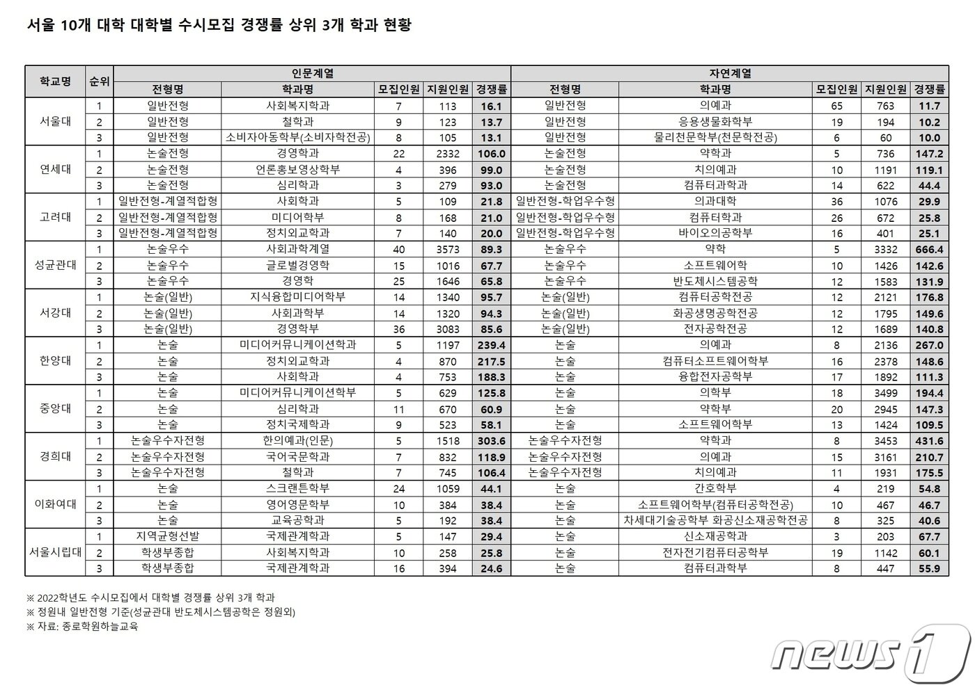 본문 이미지 - 서울 주요 10개 대학의 2022학년도 수시모집 대학별 경쟁률 상위 3개 학과 현황 (종로학원하늘교육 제공) ⓒ 뉴스1
