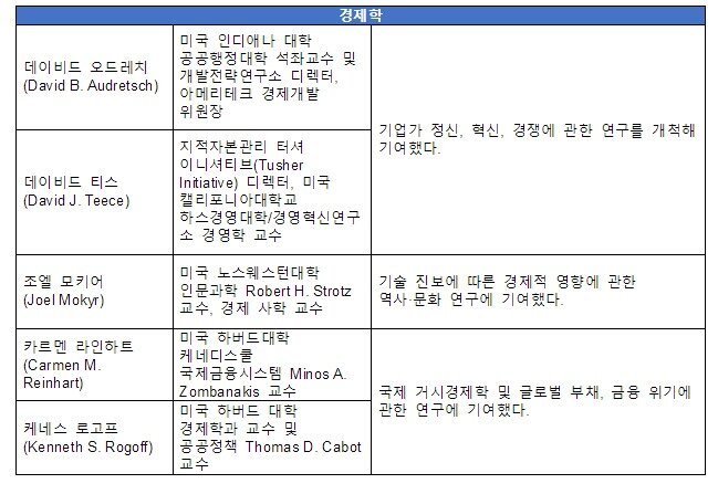 본문 이미지 - 2021년 클래리베이트 피인용 우수 연구자 명단 (클래리베이트 애널리틱스 제공) 2021.09.23 /뉴스1