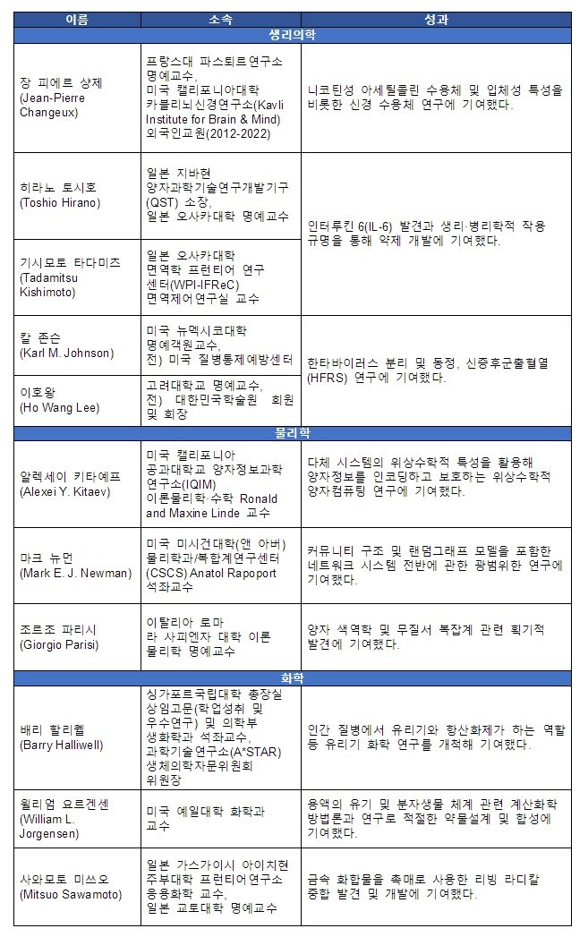 본문 이미지 - 2021년 클래리베이트 피인용 우수 연구자 명단 (클래리베이트 애널리틱스 제공) 2021.09.23 /뉴스1