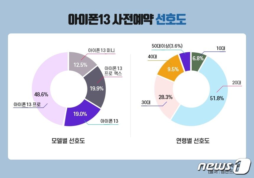 본문 이미지 - 아이폰13 모델 및 연령별 선호도 &lt;출처=엠엔프라이스&gt; ⓒ 뉴스1