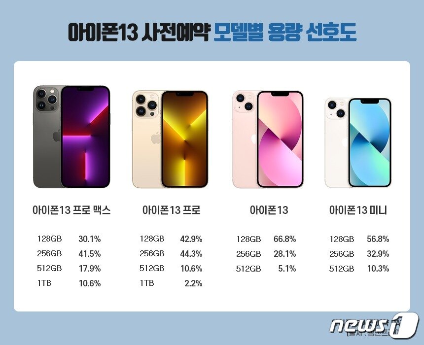 본문 이미지 - 아이폰13 용량별 선호도 &lt;출처=엠엔프라이스&gt; ⓒ 뉴스1