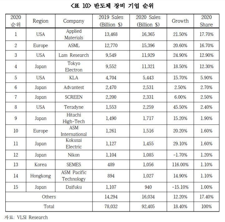 본문 이미지 - 반도체 제조장비 업체별 매출 점유율(자료=한국경제연구원) ⓒ 뉴스1