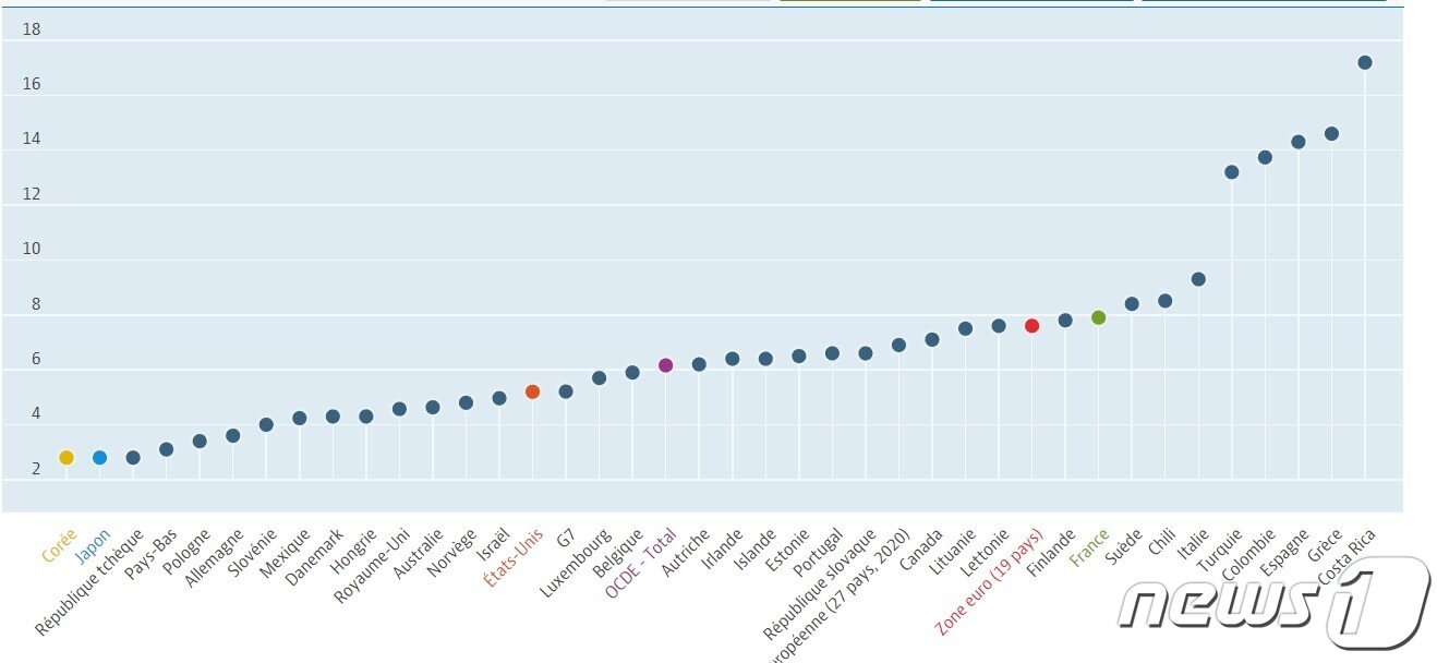 본문 이미지 - 경제개발협력기구(OECD)에 따르면 프랑스의 실업률은 8%로, OECD가입국 평균치(6.6%)보다 높다. 한국 실업률은 2%대다. ⓒ OECD 홈페이지 갈무리