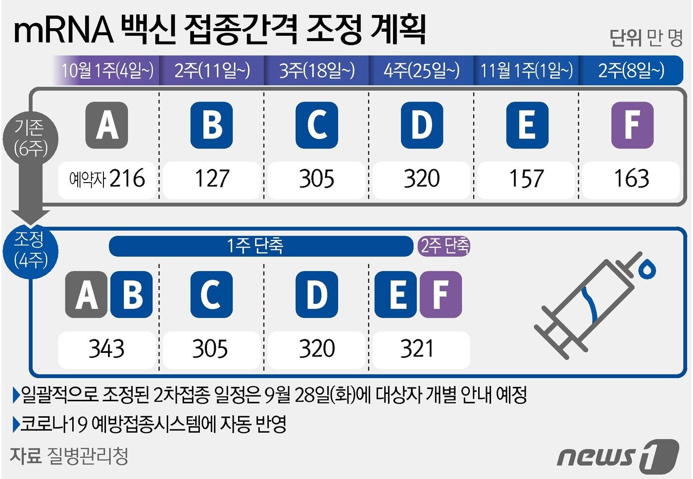 본문 이미지 - mRNA 백신 접종간격 조정 계획 ⓒ News1 김초희 디자이너