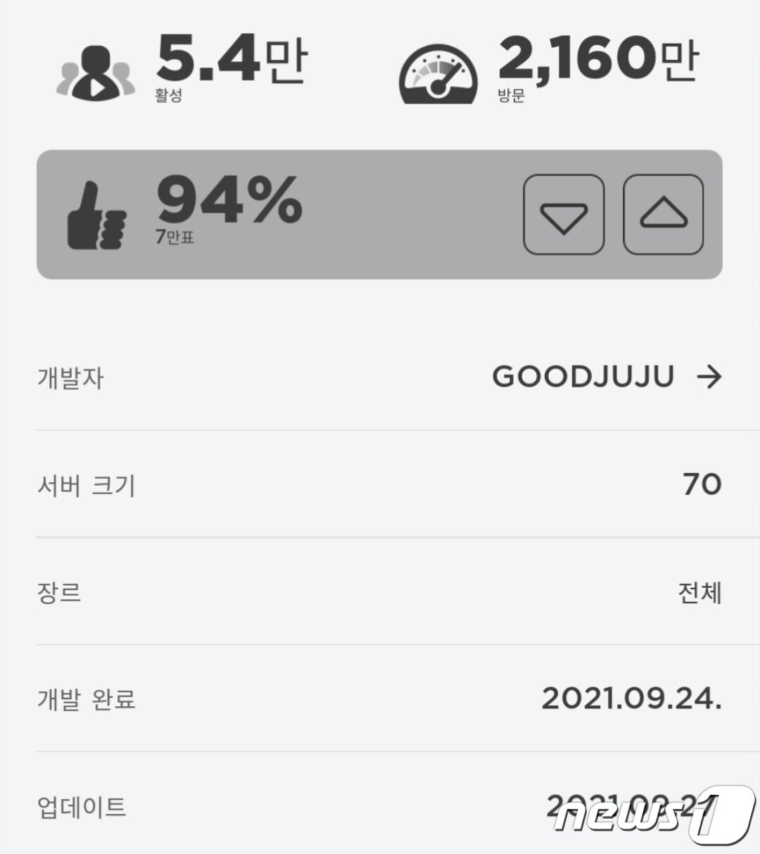 본문 이미지 - 오징어게임이 화제가 되며 로블록스에는 오징어게임 방이 수십개 이상 등장했다. 그 중 게임 방송 스트리머들도 플레이한 한 인기 게임방의 경우, 실시간 접속자 수만 5만4000명에 달했다. 방이 개설된 것은 겨우 3일 전인 지난 24일이었지만, 해당 게임을 플레이한 누적 이용자 수는 2160만명으로 엄청난 인기를 실감케했다. ⓒ 뉴스1