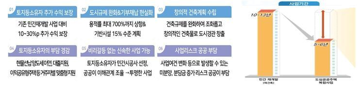 본문 이미지 - 도심공공주택 복합사업 인센티브(LH 제공)ⓒ 뉴스1