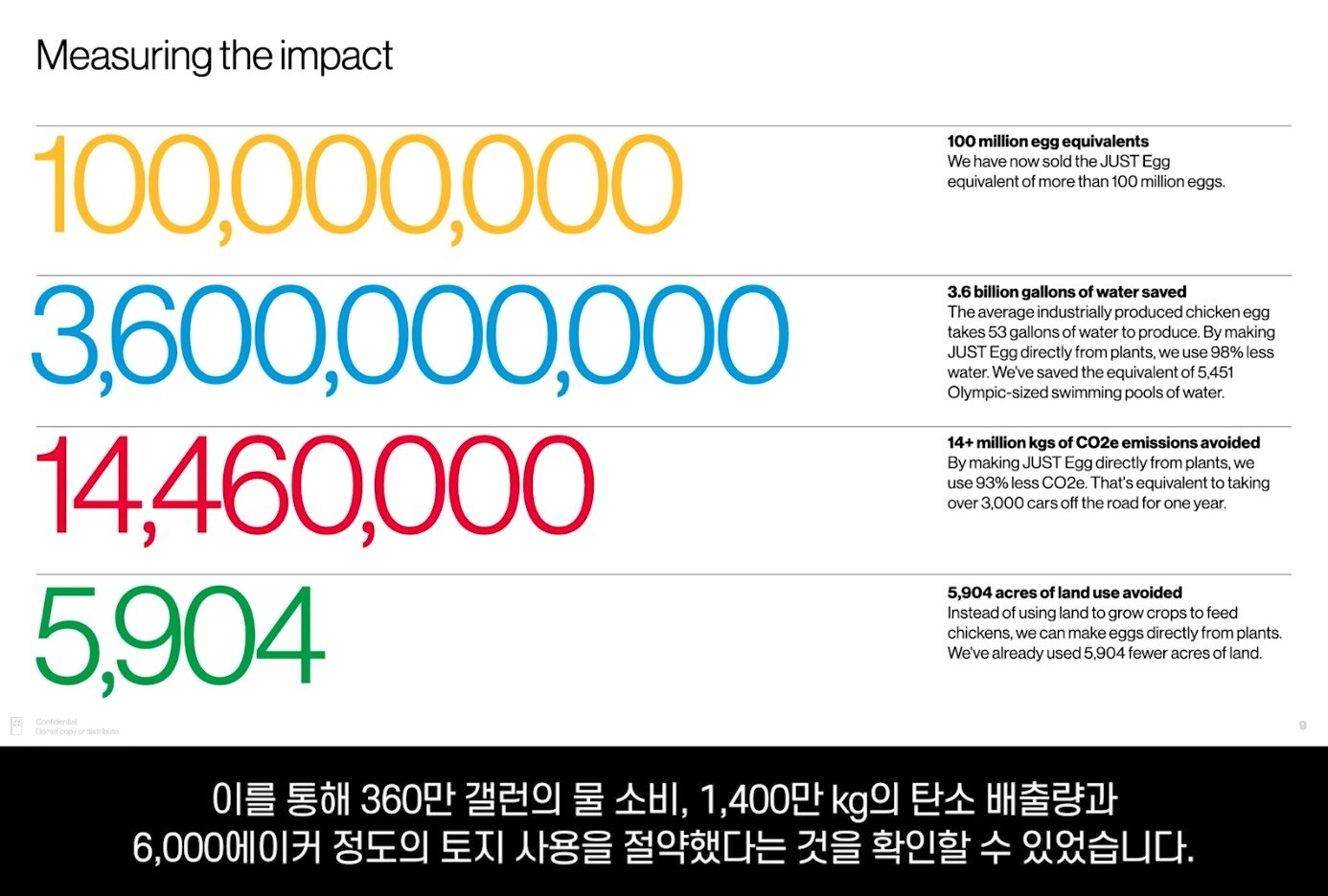 본문 이미지 - 조단 테트릭 잇 저스트 글로벌 마케팅 대표는 식물성 계란 판매를 통해 360만 갤런(1362만7500리터)의 물과 1400만kg의 탄소 배출량, 6000 에이커(734만5000평) 정도의 토지 사용을 절약하게 됐다고 설명했다. ⓒ 뉴스1