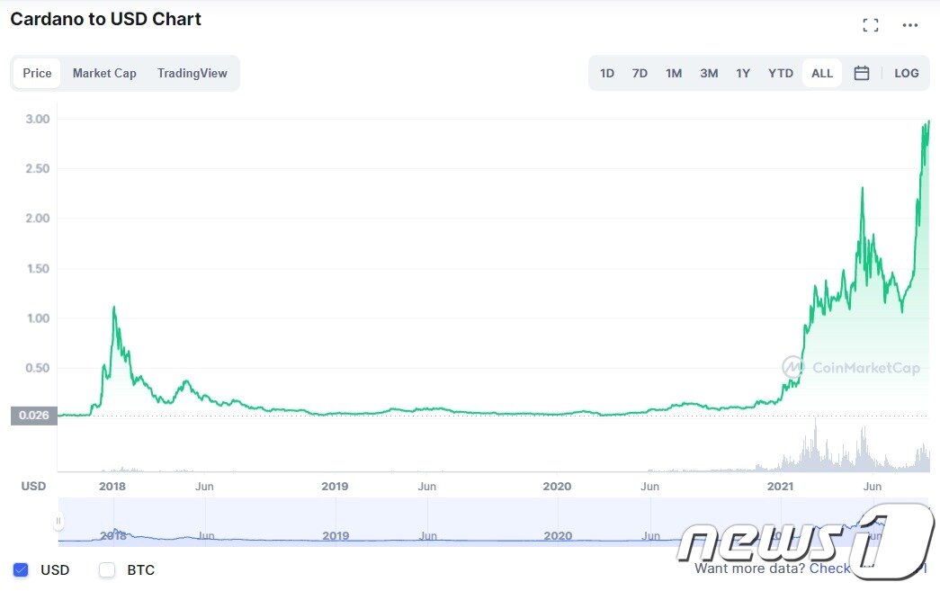 본문 이미지 - 카르다노 상장 이후 가격 추이 - 코인마켓캡 갈무리