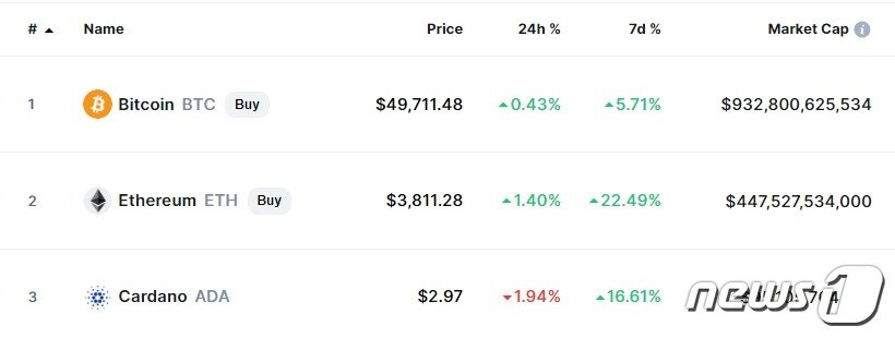 본문 이미지 - 이 시각 현재 주요 암호화폐 시황 - 코인마켓캡 갈무리