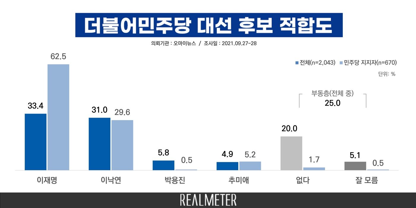 본문 이미지 - 9월5주차 민주당 대선 후보 적합도. (리얼미터 제공) ⓒ 뉴스1