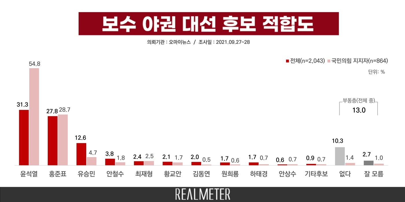 본문 이미지 - 9월5주차 보수 야권 대선 후보 적합도(리얼미터 제공) ⓒ 뉴스1