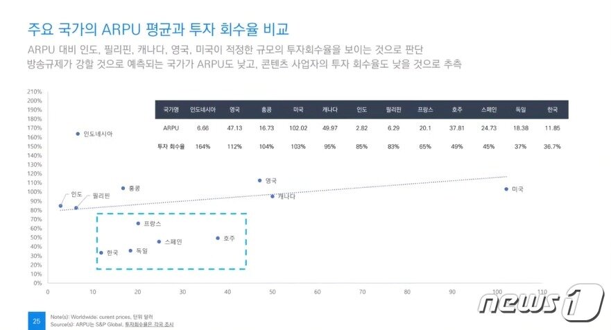 본문 이미지 - 한국은 주요 국가와 비교해 유료방송 가입자당 평균 수익(ARPU)과 콘텐츠 사업자의 투자 회수율이 낮은 것으로 나타났다. (김용희 오픈루트 전문위원 자료 화면) ⓒ 뉴스1