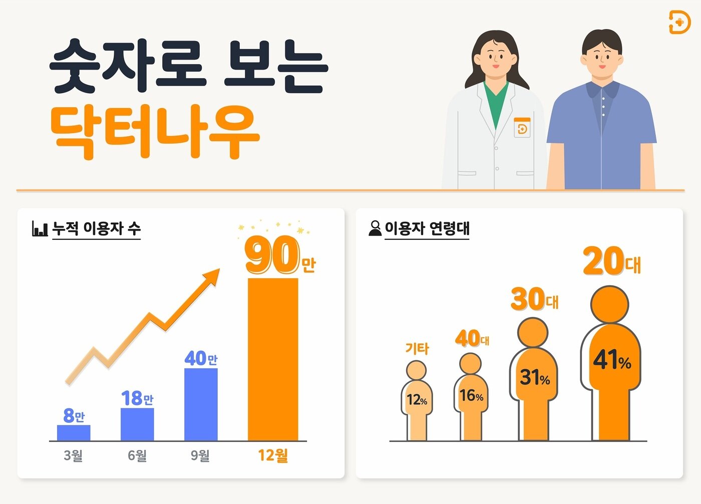 본문 이미지 - 비대면 진료 서비스 '닥터나우'가 서비스 1년 성과를 12일 발표했다. (닥터나우 제공) ⓒ뉴스1