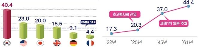 본문 이미지 - 국가별 노인빈곤율(왼쪽)과 고령인구 비중(단위 %, 한국경제연구원 제공)..jpg ⓒ 뉴스1