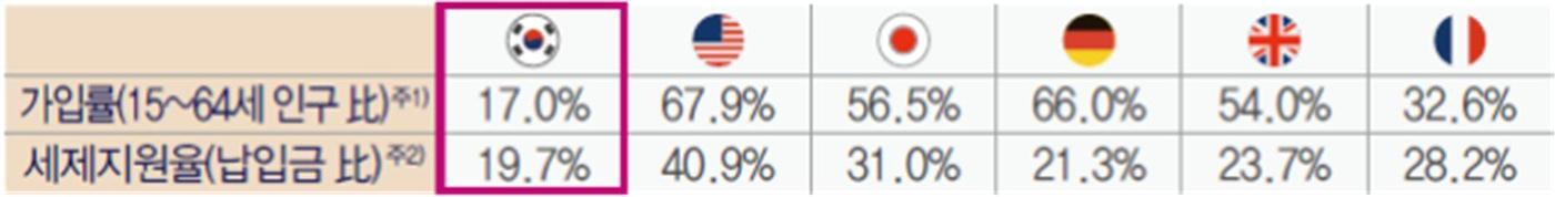 본문 이미지 - 사적연금 제도 국제비교(한국경제연구원 제공). ⓒ 뉴스1