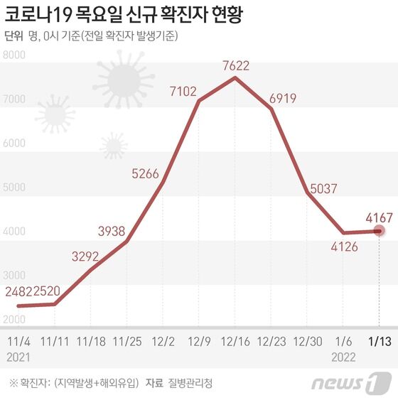 13일 0시 기준 신종 코로나바이러스 감염증(코로나19) 신규 확진자가 4167명 발생했다. © News1 이지원 디자이너