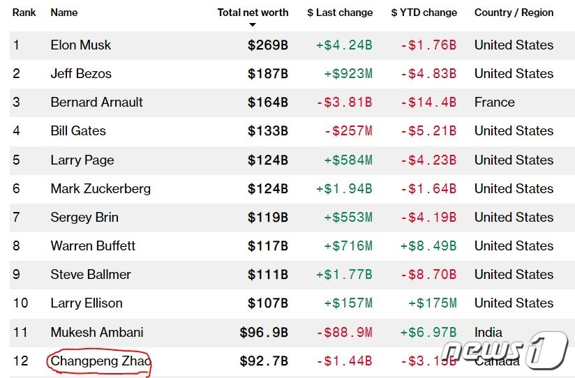 본문 이미지 - 블룸버그 억만장자 지수 - 블룸버그 갈무리