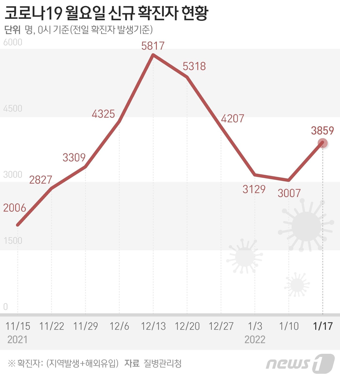 본문 이미지 - 질병관리청 중앙방역대책본부(방대본)는 17일 0시 기준 신종 코로나바이러스 감염증(코로나19) 신규 확진자가 3859명 발생했다고 밝혔다. ⓒ News1 이지원 디자이너