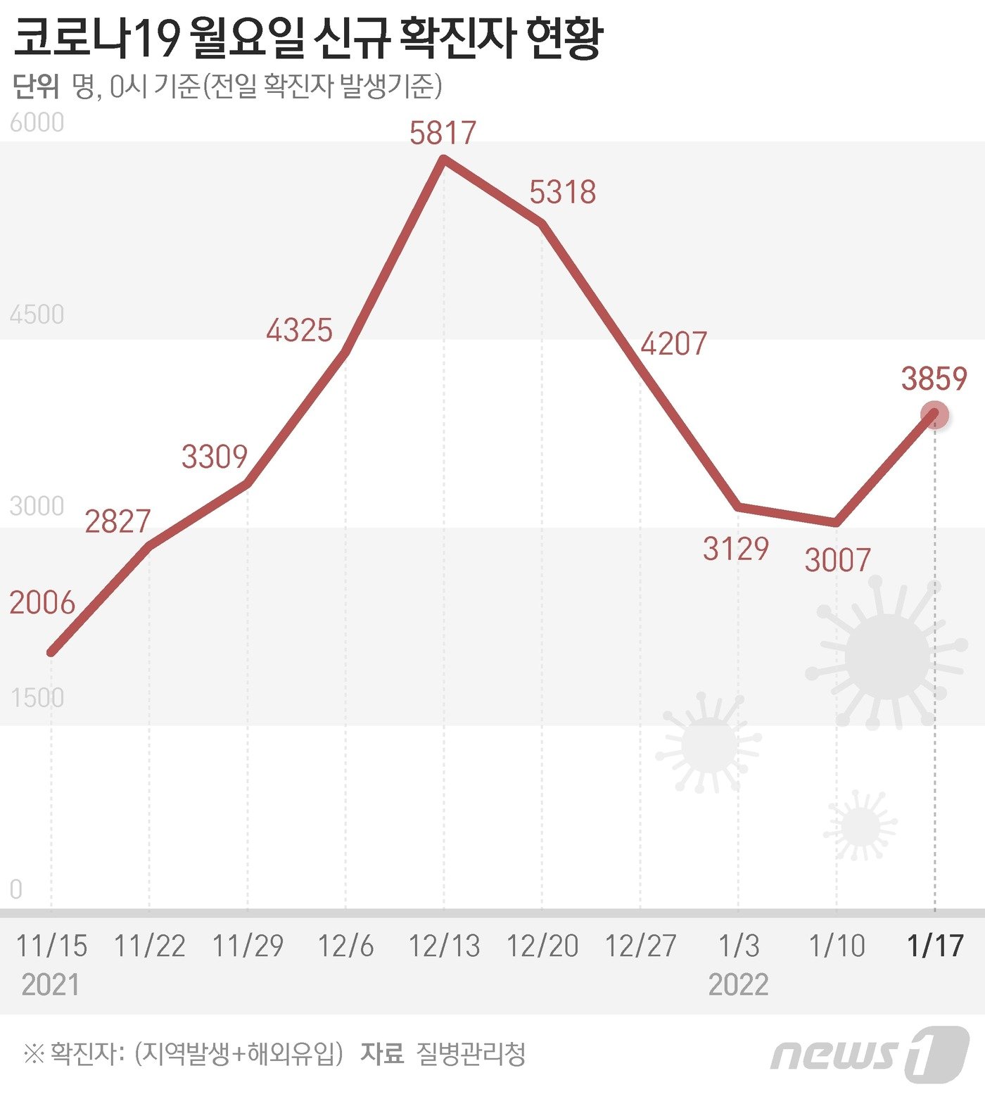 질병관리청 중앙방역대책본부&#40;방대본&#41;는 17일 0시 기준 신종 코로나바이러스 감염증&#40;코로나19&#41; 신규 확진자가 3859명 발생했다고 밝혔다. ⓒ News1 이지원 디자이너