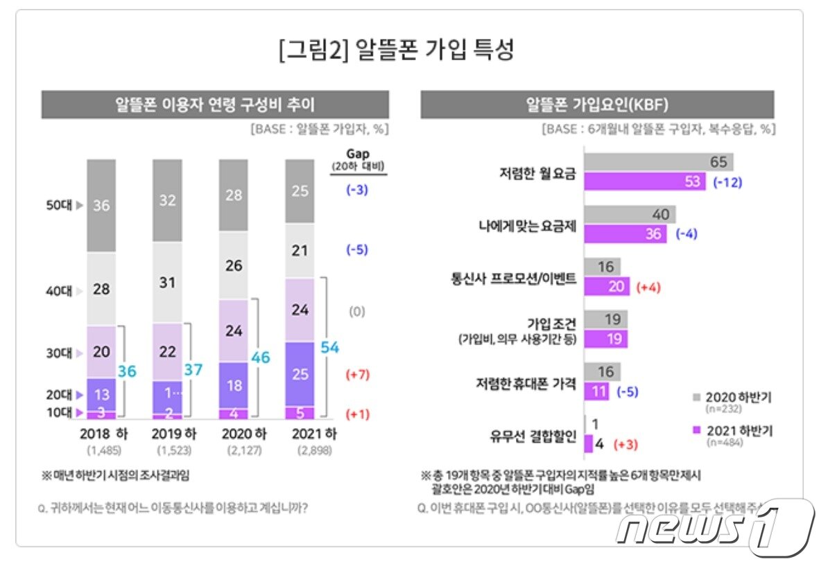 본문 이미지 - 휴대폰 유통시장에서 자급제폰과 알뜰폰을 선택하는 비중이 늘어나고 있다. 지난해 하반기 자급제폰 선택 비중이 35%에 달한 가운데 그중 알뜰폰 이용자 바율은 90%에 이르렀다. 특히 자급제폰과 알뜰폰 선택한 전체 연령 중 MZ세대가 절반을 차지했다. <출처=컨슈머인사이트 갈무리> ⓒ 뉴스1