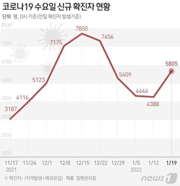 [그래픽] 코로나19 수요일 신규 확진자 현황(19일)