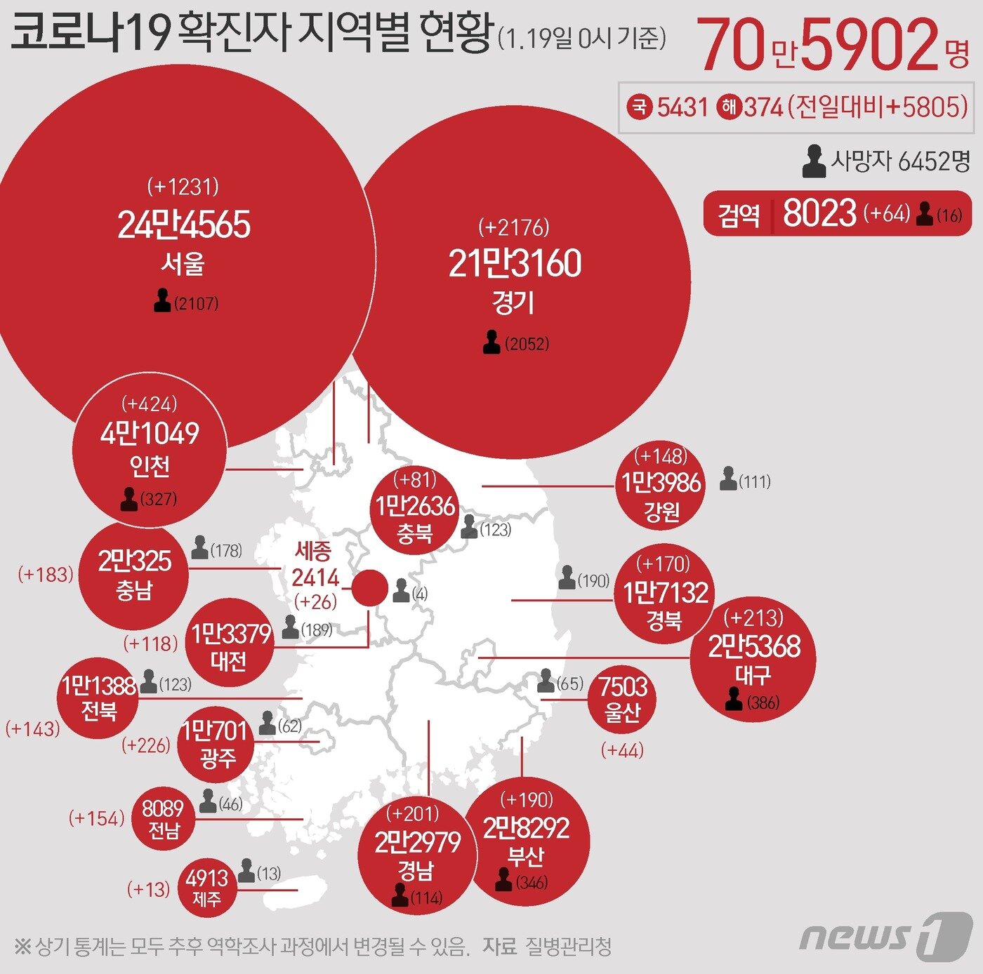 본문 이미지 - 19일 질병관리청 중앙방역대책본부에 따르면 이날 0시 기준 국내 코로나19 누적 확진자는 5805명 증가한 70만5902명으로 나타났다. 신규 확진자 5805명&#40;해외유입 374명 포함&#41;의 신고 지역은 서울1231명&#40;해외 106명&#41;, 경기 2176명&#40;해외 60명&#41;, 부산 190명&#40;해외 12명&#41;, 인천 424명&#40;해외 23명&#41;, 대구 213명&#40;해외 16명&#41;, 광주 226명&#40;해외 8명&#41;, 대전 118명&#40;해외 9명&#41;, 울산 44명, 세종 26명, 강원 148명&#40;해외 2명&#41;, 충북 81명&#40;해외 2명&#41;, 충남 183명&#40;해외 10명&#41;, 전북 143명&#40;해외 9명&#41;, 전남 154명&#40;해외 11명&#41;, 경북 170명&#40;해외 19명&#41;, 경남 201명&#40;해외 18명&#41;, 제주 13명&#40;해외 5명&#41;, 겸역 과정 64명이다. ⓒ News1 김초희 디자이너