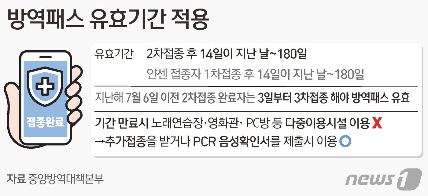 본문 이미지 - 방역패스 유효기간 적용 ⓒ News1 김초희 디자이너