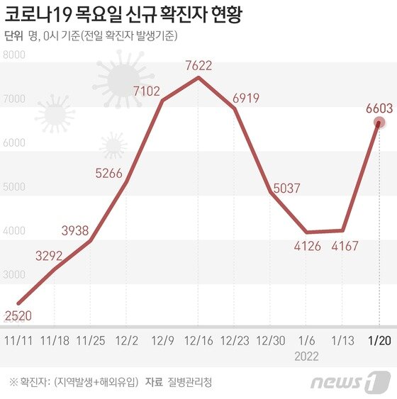 질병관리청 중앙방역대책본부(방대본)는 20일 0시 기준 신종 코로나바이러스 감염증(코로나19) 신규 확진자가 6603명 발생했다고 밝혔다. © News1 윤주희 디자이너